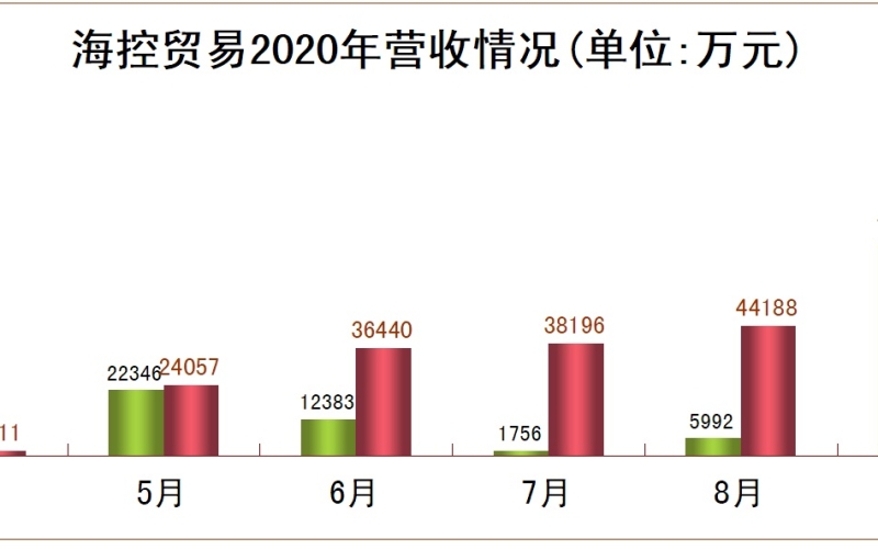喜报！海控贸易提前100天完成全年营收任务 ——超常规举措取得超常规实效、铆足干劲冲刺全年营收目标