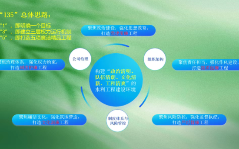 水电集团“135”体系锚定清廉方向 五廉工程筑牢水利根基 纵深推进清廉建设护航高质量发展